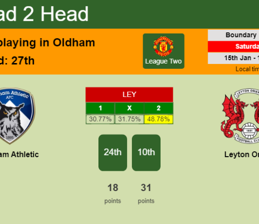 H2H, PREDICTION. Oldham Athletic vs Leyton Orient | Odds, preview, pick, kick-off time 15-01-2022 - League Two