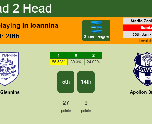 H2H, PREDICTION. PAS Giannina vs Apollon Smirnis | Odds, preview, pick, kick-off time 30-01-2022 - Super League