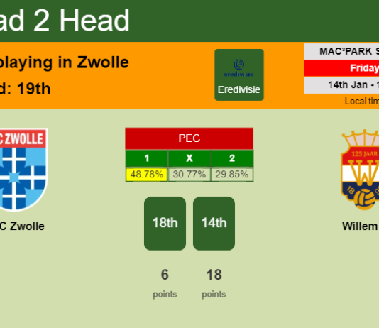 H2H, PREDICTION. PEC Zwolle vs Willem II | Odds, preview, pick, kick-off time 14-01-2022 - Eredivisie