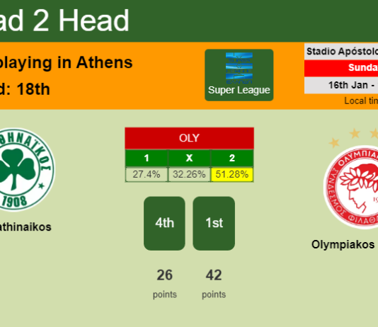 H2H, PREDICTION. Panathinaikos vs Olympiakos Piraeus | Odds, preview, pick, kick-off time 16-01-2022 - Super League
