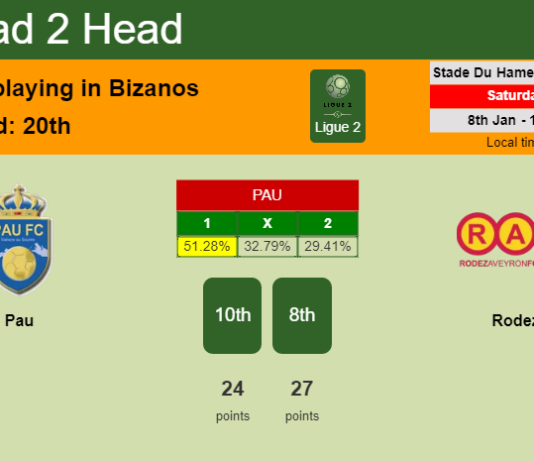 H2H, PREDICTION. Pau vs Rodez | Odds, preview, pick, kick-off time 08-01-2022 - Ligue 2