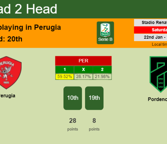 H2H, PREDICTION. Perugia vs Pordenone | Odds, preview, pick, kick-off time 22-01-2022 - Serie B