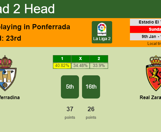 H2H, PREDICTION. Ponferradina vs Real Zaragoza | Odds, preview, pick, kick-off time 09-01-2022 - La Liga 2
