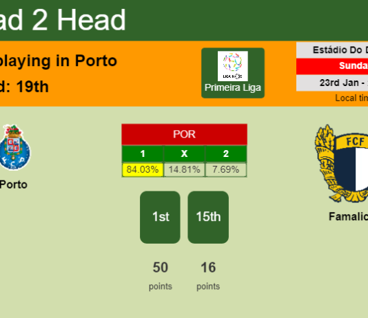 H2H, PREDICTION. Porto vs Famalicão | Odds, preview, pick, kick-off time 23-01-2022 - Primeira Liga