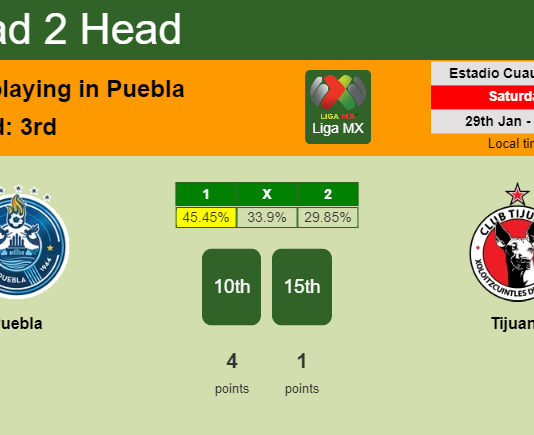 H2H, PREDICTION. Puebla vs Tijuana | Odds, preview, pick, kick-off time 28-01-2022 - Liga MX