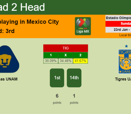 H2H, PREDICTION. Pumas UNAM vs Tigres UANL | Odds, preview, pick, kick-off time 23-01-2022 - Liga MX