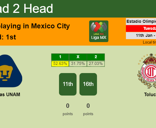 H2H, PREDICTION. Pumas UNAM vs Toluca | Odds, preview, pick, kick-off time 10-01-2022 - Liga MX