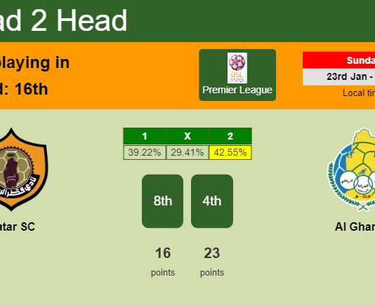 H2H, PREDICTION. Qatar SC vs Al Gharafa | Odds, preview, pick, kick-off time - Premier League