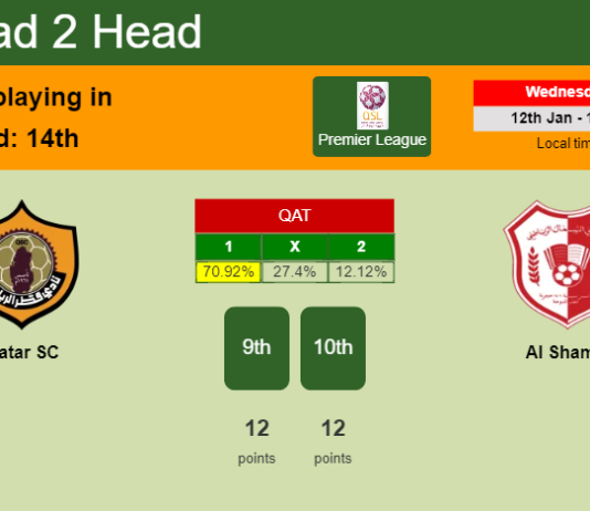 H2H, PREDICTION. Qatar SC vs Al Shamal | Odds, preview, pick, kick-off time - Premier League