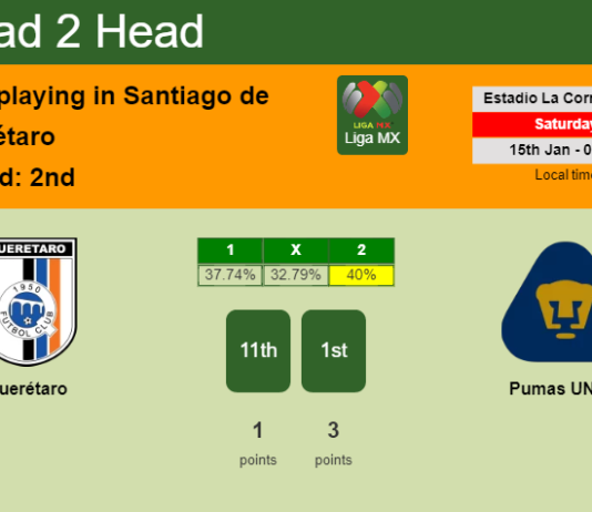 H2H, PREDICTION. Querétaro vs Pumas UNAM | Odds, preview, pick, kick-off time 14-01-2022 - Liga MX