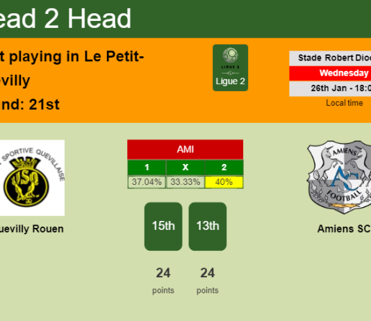 H2H, PREDICTION. Quevilly Rouen vs Amiens SC | Odds, preview, pick, kick-off time 26-01-2022 - Ligue 2