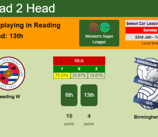 H2H, PREDICTION. Reading W vs Birmingham W | Odds, preview, pick, kick-off time 23-01-2022 - Women's Super League