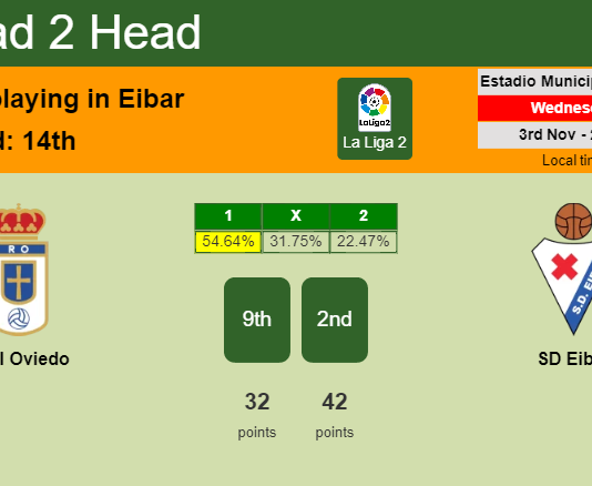 H2H, PREDICTION. Real Oviedo vs SD Eibar | Odds, preview, pick, kick-off time 10-01-2022 - La Liga 2