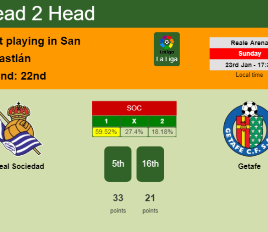 H2H, PREDICTION. Real Sociedad vs Getafe | Odds, preview, pick, kick-off time 23-01-2022 - La Liga