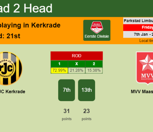 H2H, PREDICTION. Roda JC Kerkrade vs MVV Maastricht | Odds, preview, pick, kick-off time 07-01-2022 - Eerste Divisie