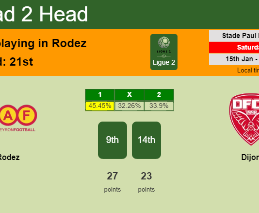 H2H, PREDICTION. Rodez vs Dijon | Odds, preview, pick, kick-off time 15-01-2022 - Ligue 2