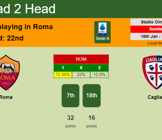 H2H, PREDICTION. Roma vs Cagliari | Odds, preview, pick, kick-off time 16-01-2022 - Serie A