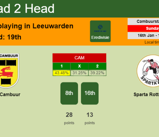 H2H, PREDICTION. SC Cambuur vs Sparta Rotterdam | Odds, preview, pick, kick-off time 16-01-2022 - Eredivisie