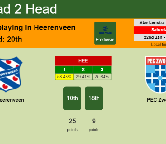 H2H, PREDICTION. SC Heerenveen vs PEC Zwolle | Odds, preview, pick, kick-off time 22-01-2022 - Eredivisie
