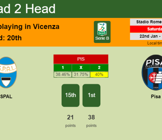H2H, PREDICTION. SPAL vs Pisa | Odds, preview, pick, kick-off time 22-01-2022 - Serie B