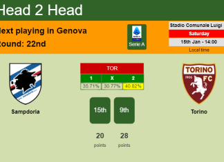 H2H, PREDICTION. Sampdoria vs Torino | Odds, preview, pick, kick-off time 15-01-2022 - Serie A