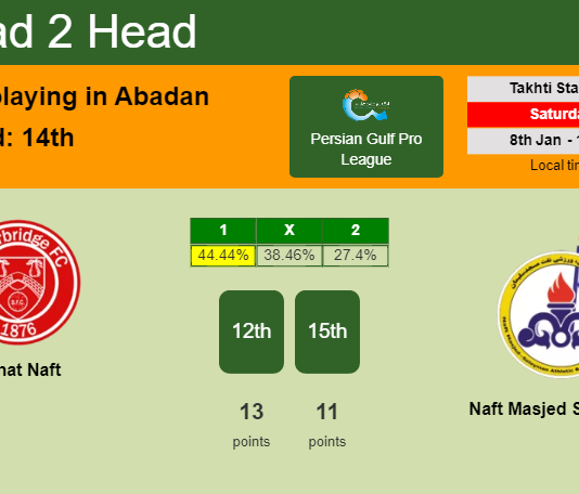 H2H, PREDICTION. Sanat Naft vs Naft Masjed Soleyman | Odds, preview, pick, kick-off time 08-01-2022 - Persian Gulf Pro League