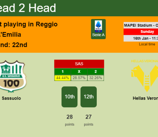 H2H, PREDICTION. Sassuolo vs Hellas Verona | Odds, preview, pick, kick-off time - Serie A