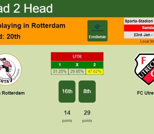 H2H, PREDICTION. Sparta Rotterdam vs FC Utrecht | Odds, preview, pick, kick-off time 23-01-2022 - Eredivisie