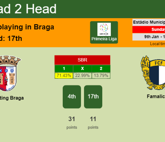 H2H, PREDICTION. Sporting Braga vs Famalicão | Odds, preview, pick, kick-off time 09-01-2022 - Primeira Liga