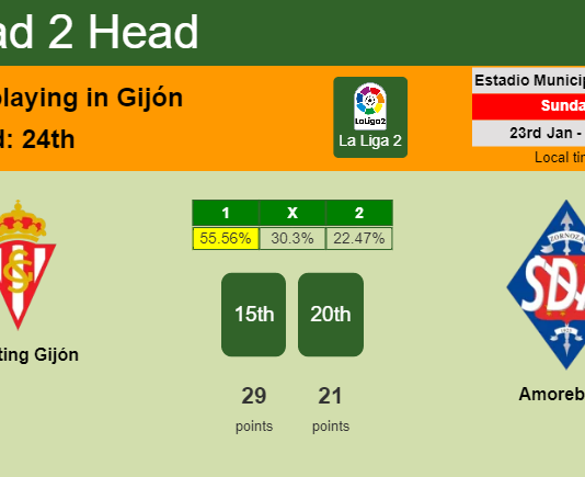 H2H, PREDICTION. Sporting Gijón vs Amorebieta | Odds, preview, pick, kick-off time 23-01-2022 - La Liga 2
