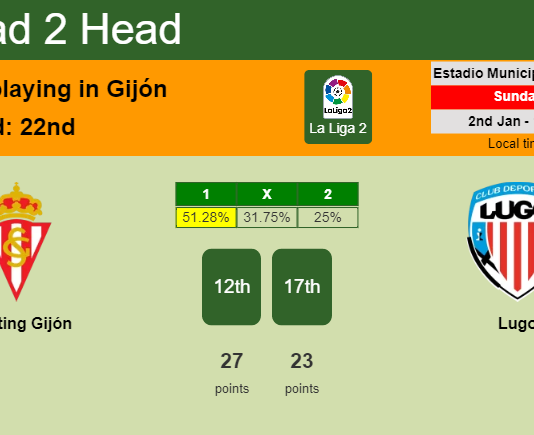H2H, PREDICTION. Sporting Gijón vs Lugo | Odds, preview, pick, kick-off time 02-01-2022 - La Liga 2