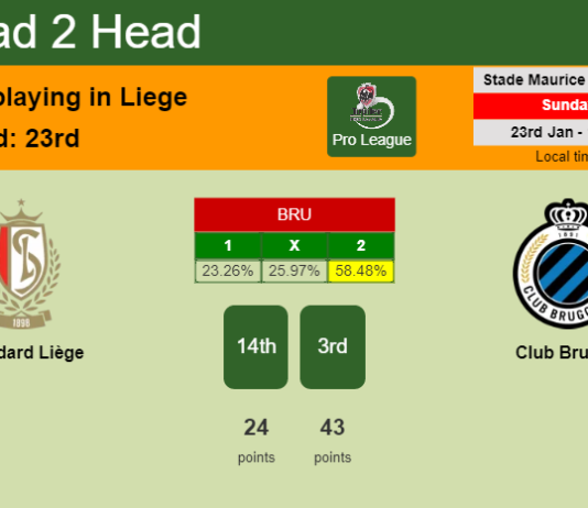 H2H, PREDICTION. Standard Liège vs Club Brugge | Odds, preview, pick, kick-off time 23-01-2022 - Pro League