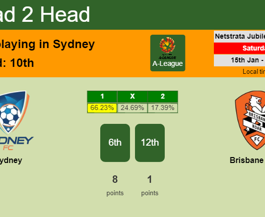 H2H, PREDICTION. Sydney vs Brisbane Roar | Odds, preview, pick, kick-off time 15-01-2022 - A-League
