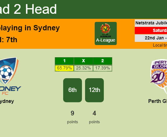 H2H, PREDICTION. Sydney vs Perth Glory | Odds, preview, pick, kick-off time 22-01-2022 - A-League