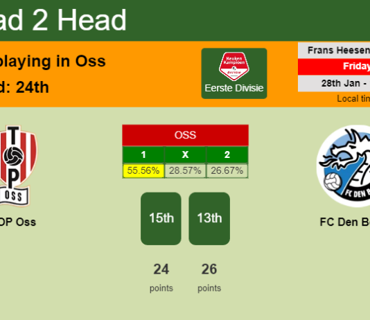 H2H, PREDICTION. TOP Oss vs FC Den Bosch | Odds, preview, pick, kick-off time 28-01-2022 - Eerste Divisie