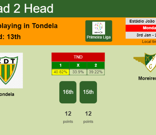 H2H, PREDICTION. Tondela vs Moreirense | Odds, preview, pick, kick-off time 03-01-2022 - Primeira Liga