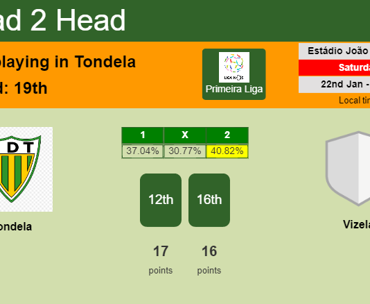 H2H, PREDICTION. Tondela vs Vizela | Odds, preview, pick, kick-off time 22-01-2022 - Primeira Liga