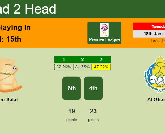 H2H, PREDICTION. Umm Salal vs Al Gharafa | Odds, preview, pick, kick-off time - Premier League