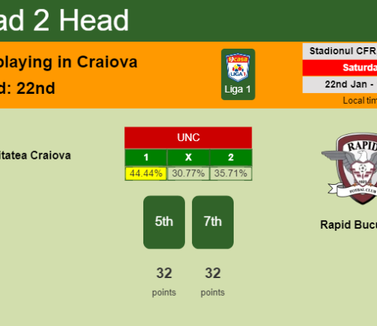 H2H, PREDICTION. Universitatea Craiova vs Rapid Bucuresti | Odds, preview, pick, kick-off time 22-01-2022 - Liga 1