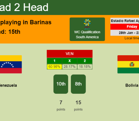 H2H, PREDICTION. Venezuela vs Bolivia | Odds, preview, pick, kick-off time 28-01-2022 - WC Qualification South America