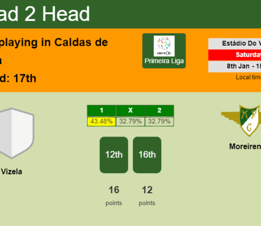 H2H, PREDICTION. Vizela vs Moreirense | Odds, preview, pick, kick-off time 08-01-2022 - Primeira Liga