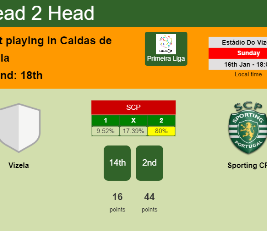 H2H, PREDICTION. Vizela vs Sporting CP | Odds, preview, pick, kick-off time 16-01-2022 - Primeira Liga