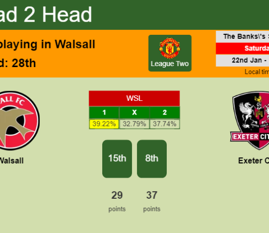H2H, PREDICTION. Walsall vs Exeter City | Odds, preview, pick, kick-off time 22-01-2022 - League Two
