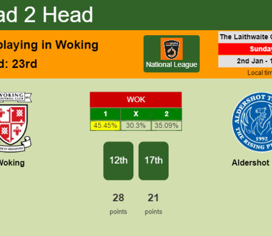 H2H, PREDICTION. Woking vs Aldershot Town | Odds, preview, pick, kick-off time 02-01-2022 - National League