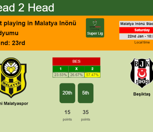 H2H, PREDICTION. Yeni Malatyaspor vs Beşiktaş | Odds, preview, pick, kick-off time 22-01-2022 - Super Lig