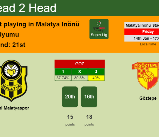 H2H, PREDICTION. Yeni Malatyaspor vs Göztepe | Odds, preview, pick, kick-off time 14-01-2022 - Super Lig