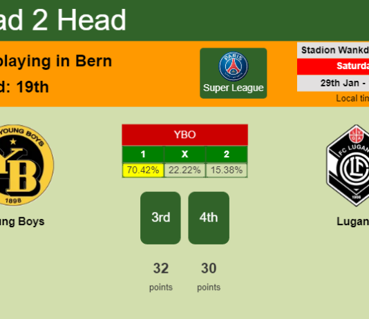 H2H, PREDICTION. Young Boys vs Lugano | Odds, preview, pick, kick-off time 29-01-2022 - Super League