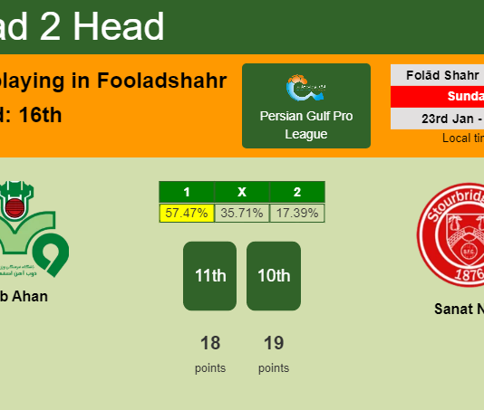 H2H, PREDICTION. Zob Ahan vs Sanat Naft | Odds, preview, pick, kick-off time - Persian Gulf Pro League
