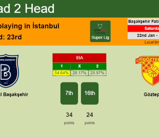 H2H, PREDICTION. İstanbul Başakşehir vs Göztepe | Odds, preview, pick, kick-off time 22-01-2022 - Super Lig