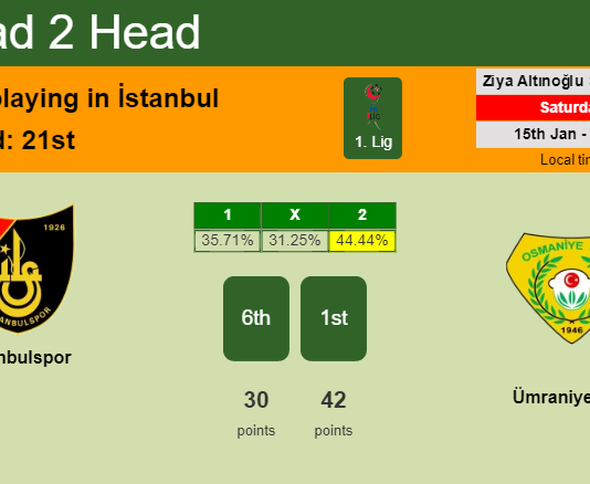 H2H, PREDICTION. İstanbulspor vs Ümraniyespor | Odds, preview, pick, kick-off time 15-01-2022 - 1. Lig